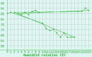 Courbe de l'humidit relative pour Gibraltar (UK)