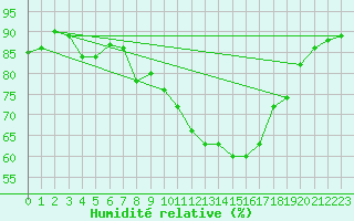 Courbe de l'humidit relative pour Saint-Saturnin-Ls-Avignon (84)