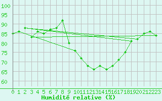 Courbe de l'humidit relative pour Patscherkofel