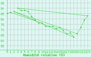 Courbe de l'humidit relative pour Crosby