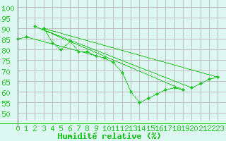 Courbe de l'humidit relative pour Plymouth (UK)