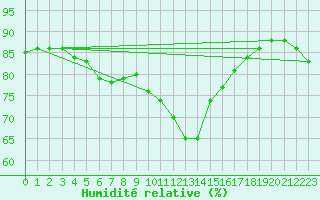 Courbe de l'humidit relative pour Avila - La Colilla (Esp)