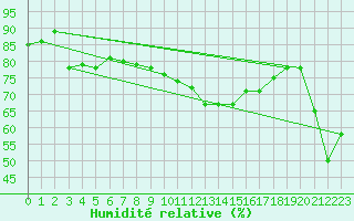 Courbe de l'humidit relative pour Cdiz