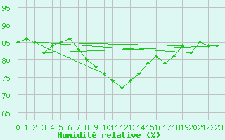 Courbe de l'humidit relative pour Rhyl
