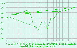 Courbe de l'humidit relative pour Humain (Be)