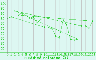 Courbe de l'humidit relative pour Sion (Sw)