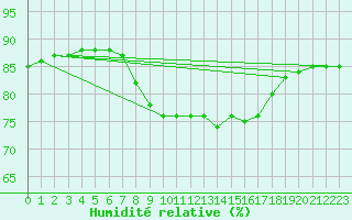 Courbe de l'humidit relative pour Llanes