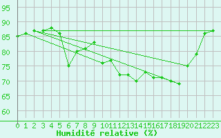 Courbe de l'humidit relative pour Lans-en-Vercors (38)