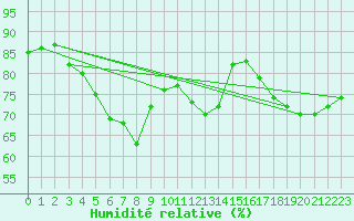 Courbe de l'humidit relative pour Koblenz Falckenstein