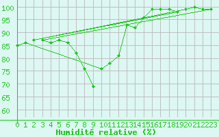 Courbe de l'humidit relative pour Zahony