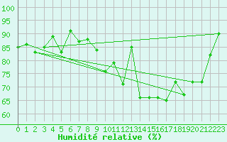Courbe de l'humidit relative pour Lanvoc (29)