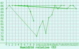 Courbe de l'humidit relative pour Brezoi