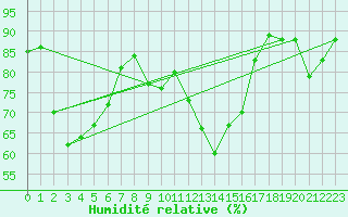 Courbe de l'humidit relative pour Envalira (And)