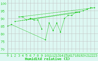 Courbe de l'humidit relative pour Linton-On-Ouse