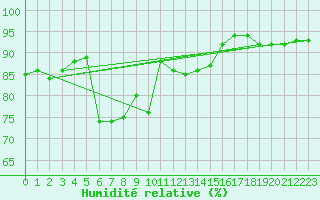 Courbe de l'humidit relative pour Leucate (11)