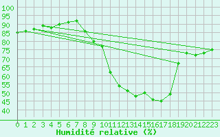 Courbe de l'humidit relative pour Edinburgh (UK)