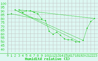 Courbe de l'humidit relative pour Nancy - Ochey (54)