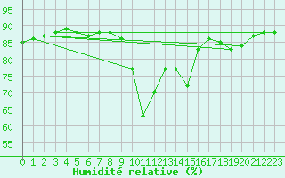 Courbe de l'humidit relative pour Sattel-Aegeri (Sw)