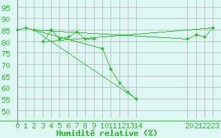 Courbe de l'humidit relative pour Gjilan (Kosovo)