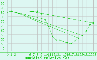 Courbe de l'humidit relative pour Colmar-Ouest (68)