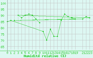 Courbe de l'humidit relative pour Sattel-Aegeri (Sw)