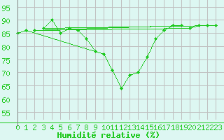 Courbe de l'humidit relative pour Singen