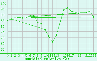 Courbe de l'humidit relative pour Bjuroklubb