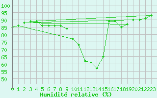 Courbe de l'humidit relative pour Toulouse-Blagnac (31)