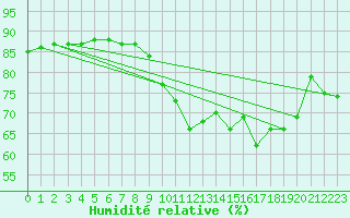 Courbe de l'humidit relative pour Amilly (45)