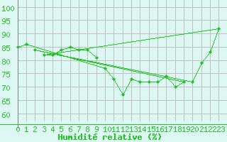 Courbe de l'humidit relative pour Brignogan (29)