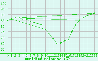 Courbe de l'humidit relative pour Triel-sur-Seine (78)