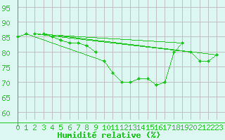 Courbe de l'humidit relative pour Le Bourget (93)