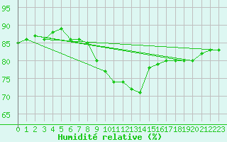 Courbe de l'humidit relative pour Bad Hersfeld