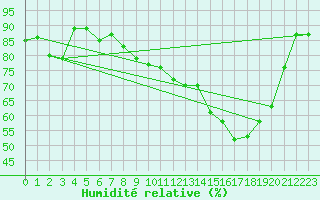 Courbe de l'humidit relative pour Bonnecombe - Les Salces (48)