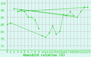 Courbe de l'humidit relative pour Fribourg (All)