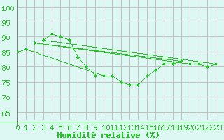 Courbe de l'humidit relative pour Tat