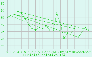 Courbe de l'humidit relative pour Wunsiedel Schonbrun