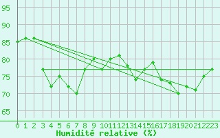 Courbe de l'humidit relative pour Wangerland-Hooksiel