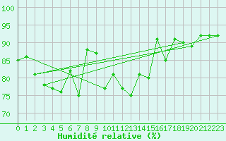 Courbe de l'humidit relative pour Trelly (50)