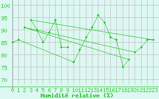 Courbe de l'humidit relative pour Calais / Marck (62)