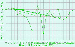 Courbe de l'humidit relative pour Sant Quint - La Boria (Esp)