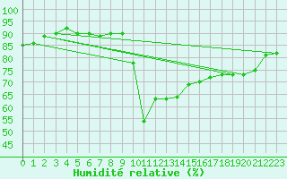 Courbe de l'humidit relative pour Potes / Torre del Infantado (Esp)