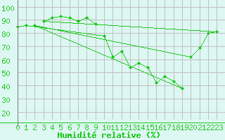 Courbe de l'humidit relative pour Reims-Prunay (51)