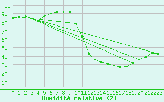 Courbe de l'humidit relative pour Roujan (34)