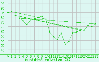 Courbe de l'humidit relative pour Engins (38)