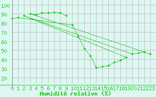 Courbe de l'humidit relative pour La Beaume (05)