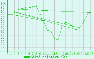 Courbe de l'humidit relative pour Langres (52) 