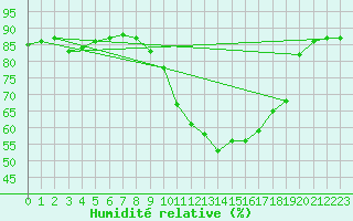 Courbe de l'humidit relative pour Aranda de Duero