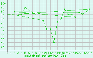 Courbe de l'humidit relative pour Shaffhausen