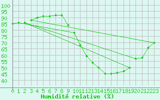 Courbe de l'humidit relative pour Mcon (71)